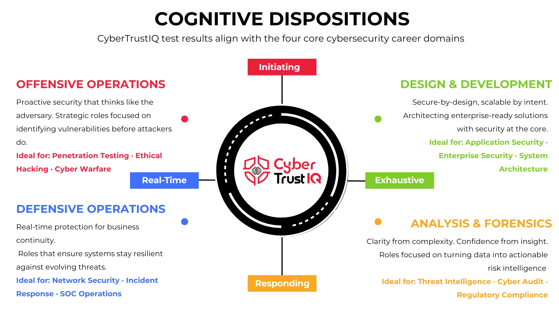 Cyber Trust IQ cognitive dispositions across cybersecurity domains